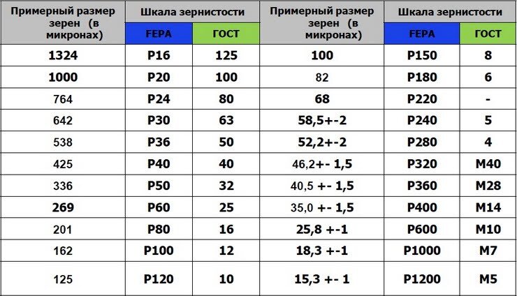 Размер зерна. Размер зерна шлифовального круга таблица. Размер зерна абразива таблица. Зернистость абразивных кругов f60. Шлифовальная шкурка зернистость p22.