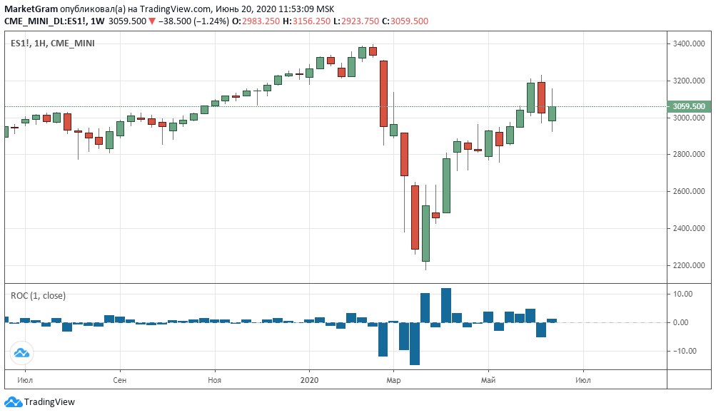 График фьючерса S&P500, тайм-фрейм 1 неделя