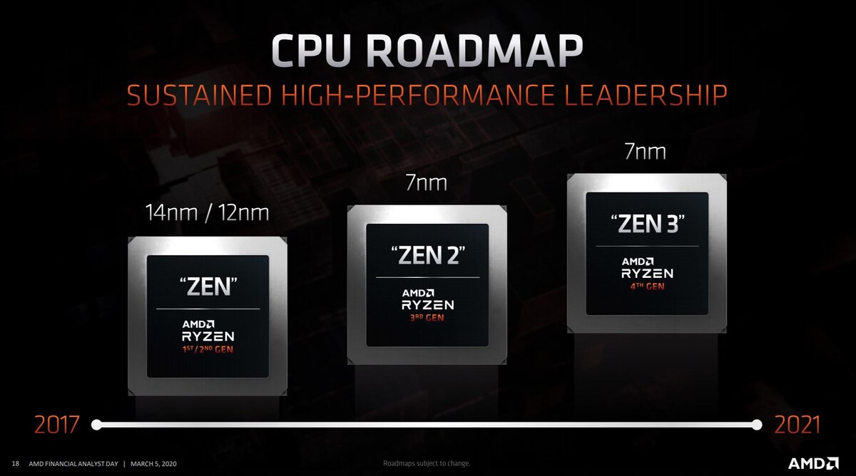 Четвертое поколение процессоров AMD стоит ожидать уже к концу 2020 года