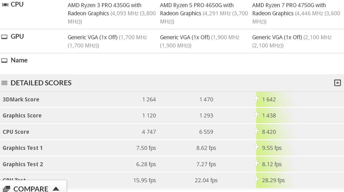 Данные новых процессоров Ryzen 4000G в 3DMark