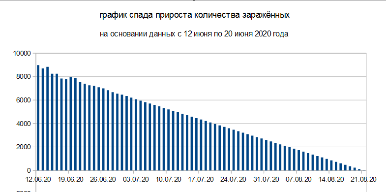 Зануление  в 20-х числах августа
