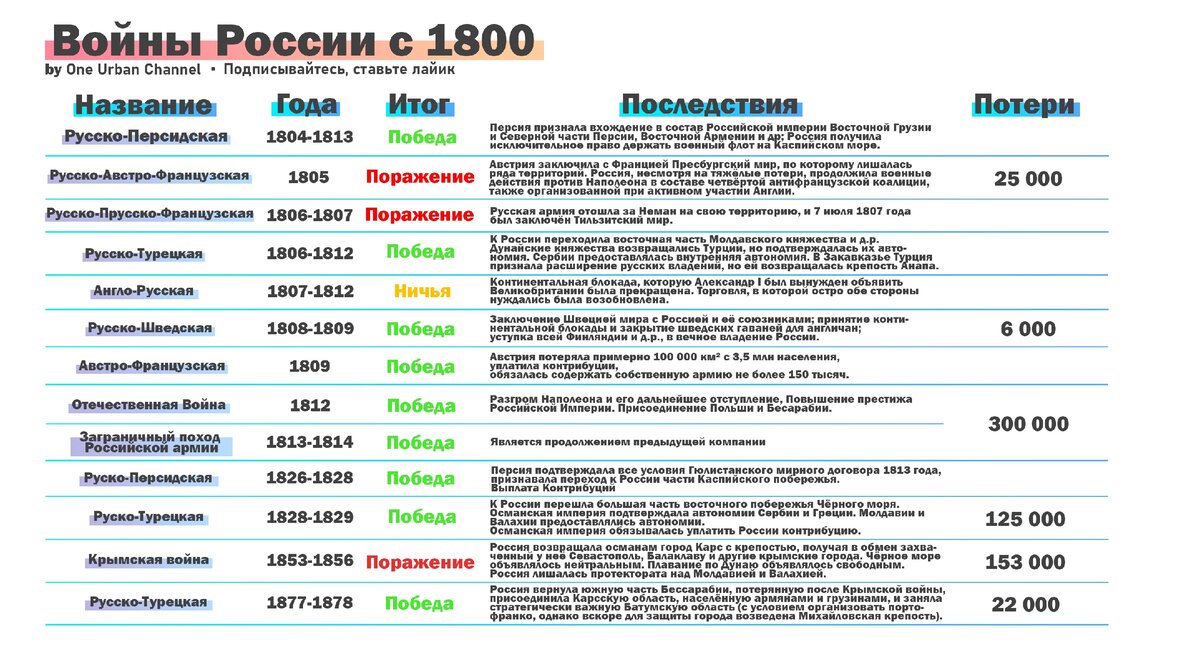 Список войн. Список войн в России по датам. Даты войн в истории России список. Войны с Россией за всю историю таблица. Войны России за всю историю.