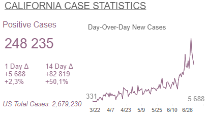 Статистика новых случаев в Калифорнии, данные California department of Public Health