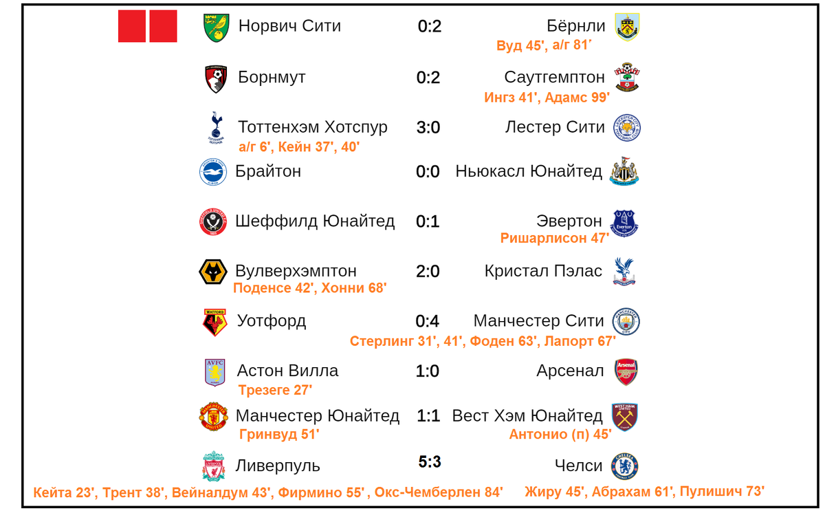 Футбол. Чемпионат Англии (АПЛ) 28-29 тур. Результаты, расписание, таблица и Реко