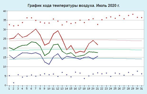 График хода температуры воздуха. Красная линия - максимальная температура, синяя- минимальная, зеленая средняя