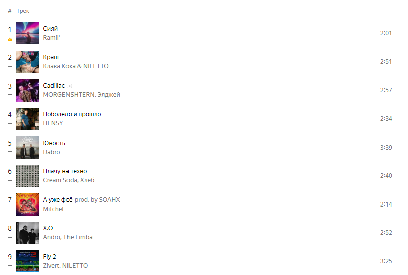 Популярные песни чарт. Чарт треков. Сегодняшние песни на муз ТВ список. Список всех песен нилето. Муз-ТВ чарт сегодня список.