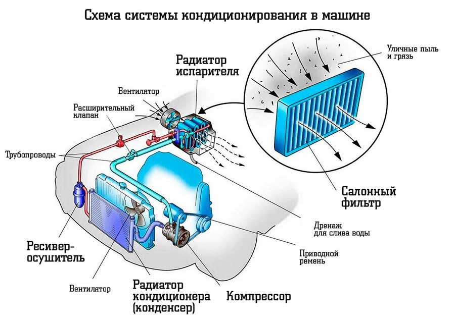 Схема системы кондиционирования в автомобиле