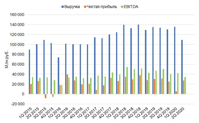 Динамика изменения выручки, чистой прибыли и EBITDA