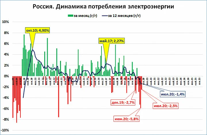 диаграмма с сайта senib.livejournal.com - блог Сергея Блинова