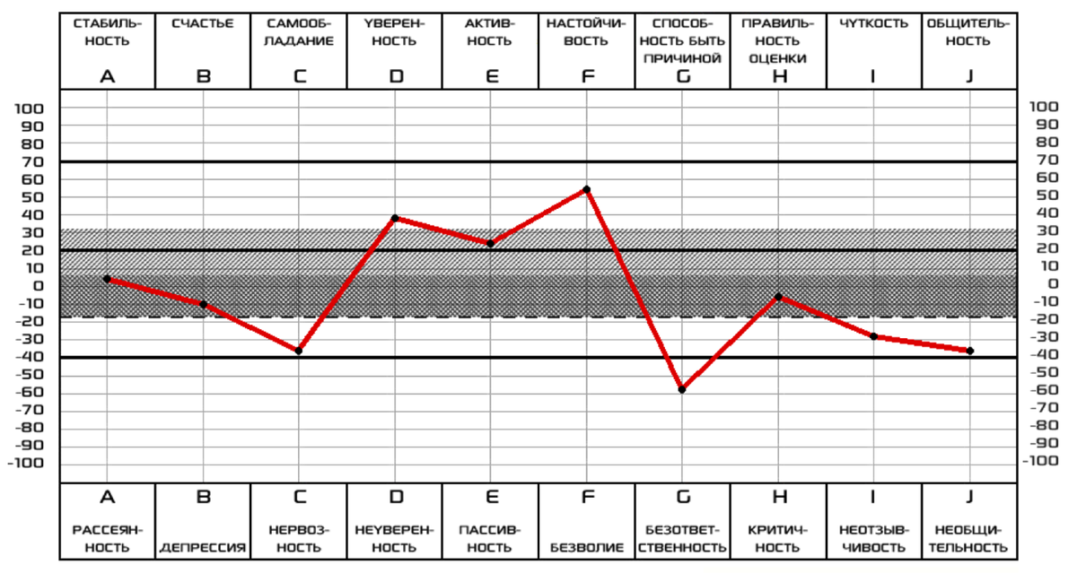 Готовый график. Оксфордский тест анализа личности расшифровка результатов. Тест Оса. «Оксфордский тест анализа личности» (Оса). График Оксфордский тест.