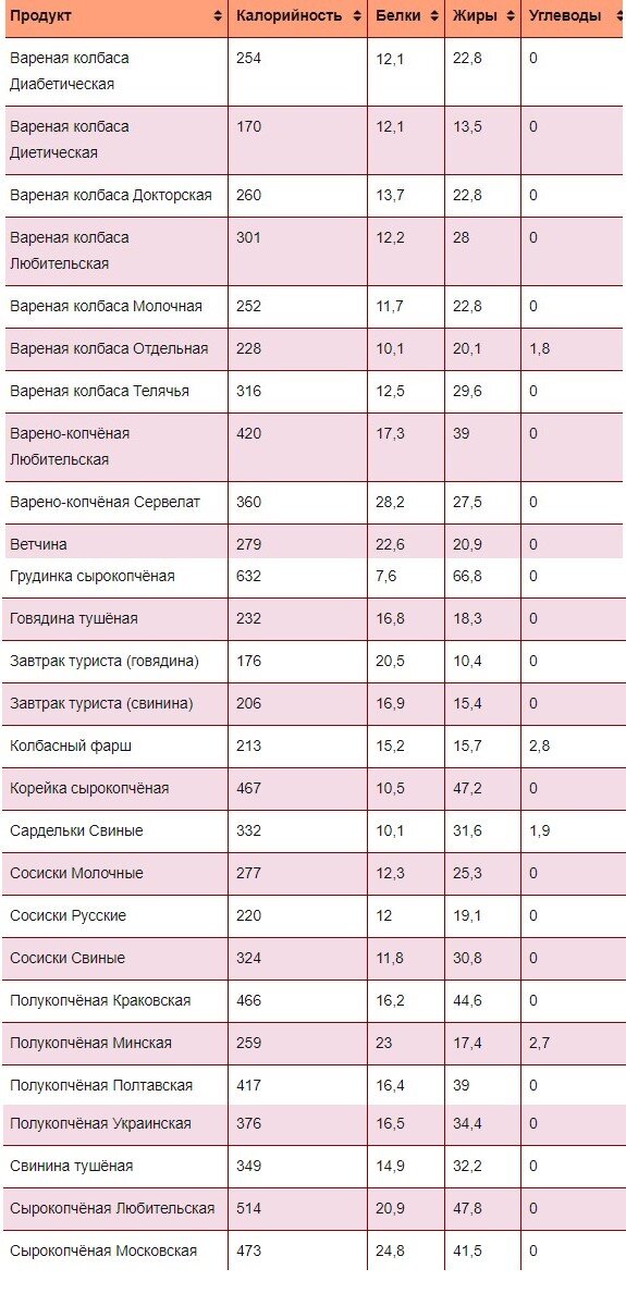 Таблица состава (белки, жиры, углеводы) и калорийности продуктов