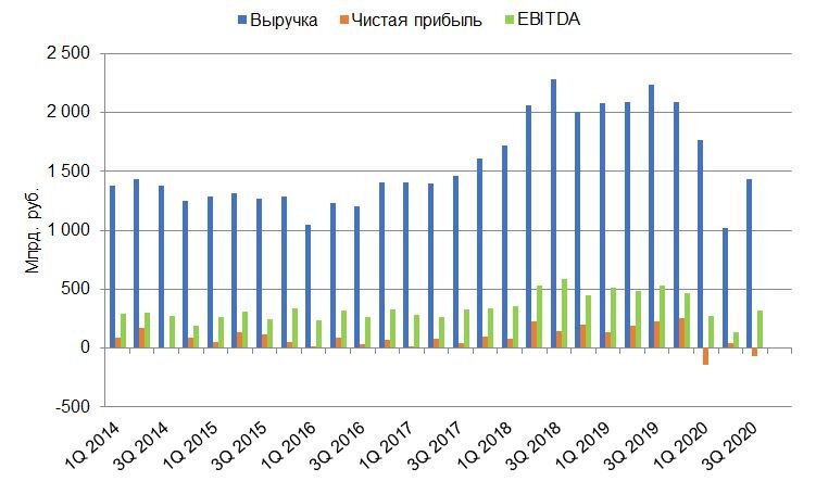 Динамика изменения выручки, чистой прибыли и EBITDA