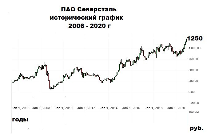 Дивиденды северсталь на сегодня. Акции Северсталь. Котировки акций Северсталь. Исторический график. Кризис 2008 график акций.