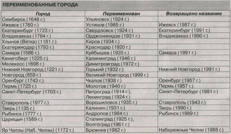 Список изменений 7.36. Переименованные города России. Советские города переименованные. Переименование городов России. Города переименованные в советское время.