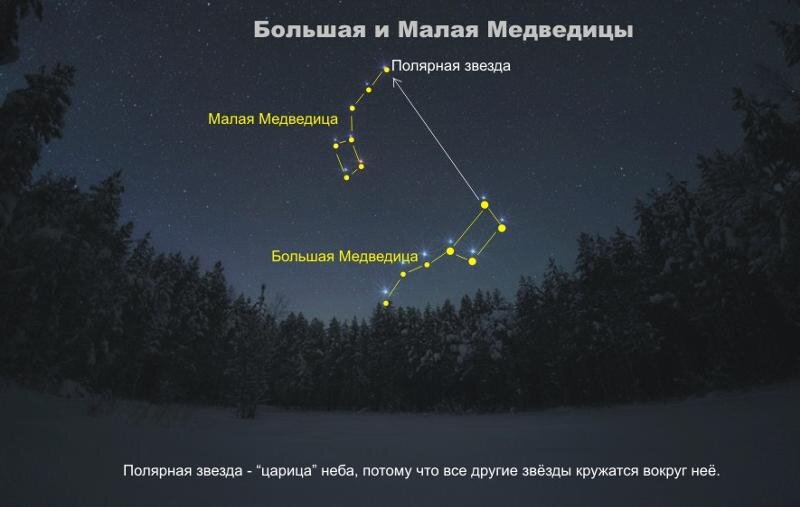 Схема нахождения полярной звезды