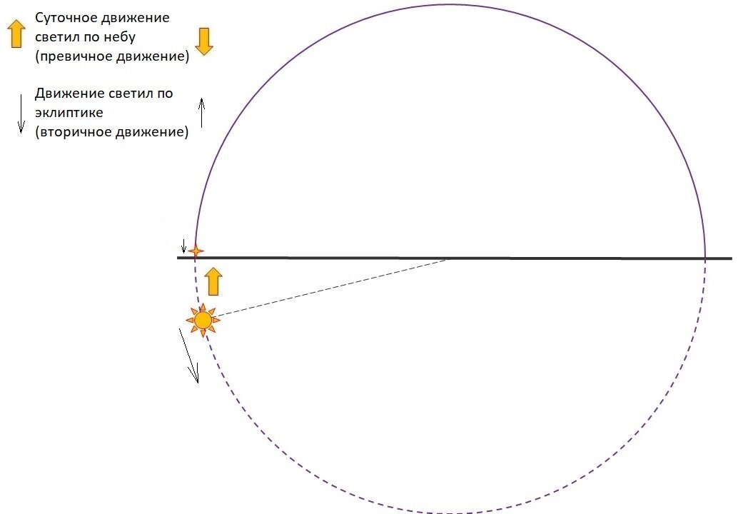 Географическая широта звезд. Высота светила. Высота светила это в астрономии. Высота звезды на время. Созвездия в верхней кульминации.