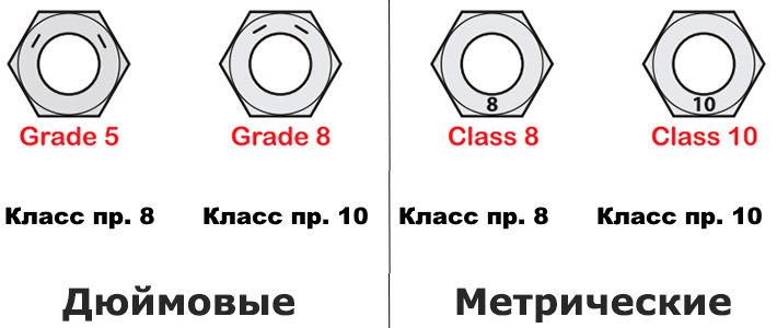 Класс прочности гаек 8. Болт маркировка 8.8 маркировка. Маркировка болтов ТМ 5.8. Маркировка болт 5.8 ТС. Маркировка гайки класс прочности 8.8.