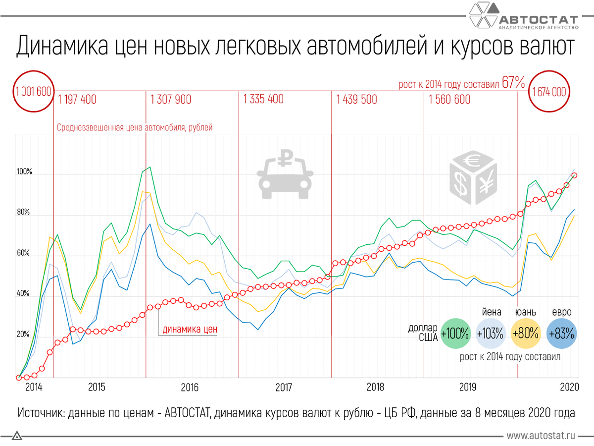 Цены на продукты в россии 2024 году. Динамика стоимости новых машин. Динамика валютного курса. Динамика валютного курса рубля. Динамика курсов валют по годам.