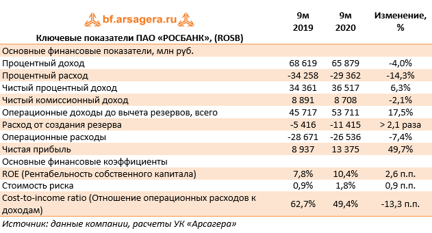 Росбанк акции. Финансовые показатели Росбанка 2020г. Размер уставного капитала Росбанка 2022. Динамика основных финансовых активов Росбанка с 2018 по 2020. Финансовый рейтинг ПАО Росбанк.