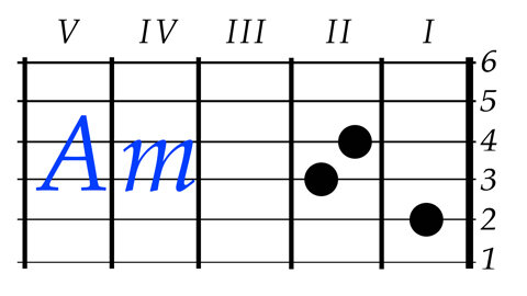Римскими цифрами обозначены лады гитары. Цифрами 1- 6 обозначены струны гитары. 1- самая тонкая струна.
