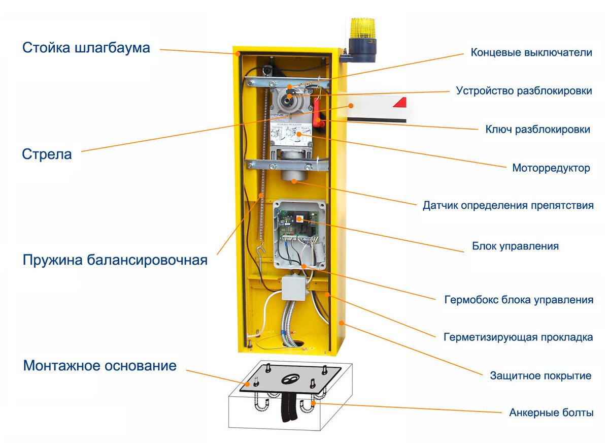 Строение электромеханического шлагбаума