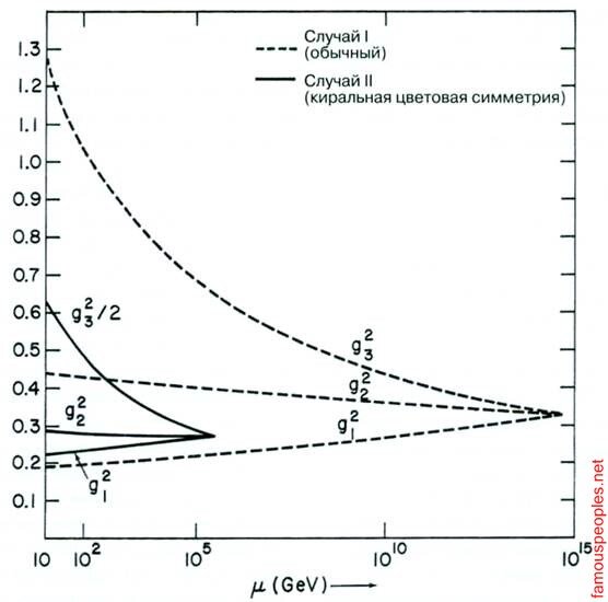 На схеме Джогеша Пати показано «великое объединение» при энергии в 1015 ГэВ фактических проявлений электромагнитных сил (gt), слабых взаимодействий (g2) и сильных взаимодействий (g3) в природе (они обозначены пунктирными линиями). По вертикали изображены значения силы, по горизонтали – энергия, при которой они измеряются. Также на схеме для сравнения показан альтернативный сценарий объединения при низких энергиях (обозначены сплошными линиями). Во втором случае объединение должно было бы происходить в точке около 105 ГэВ, но эта теория не получила подтверждения