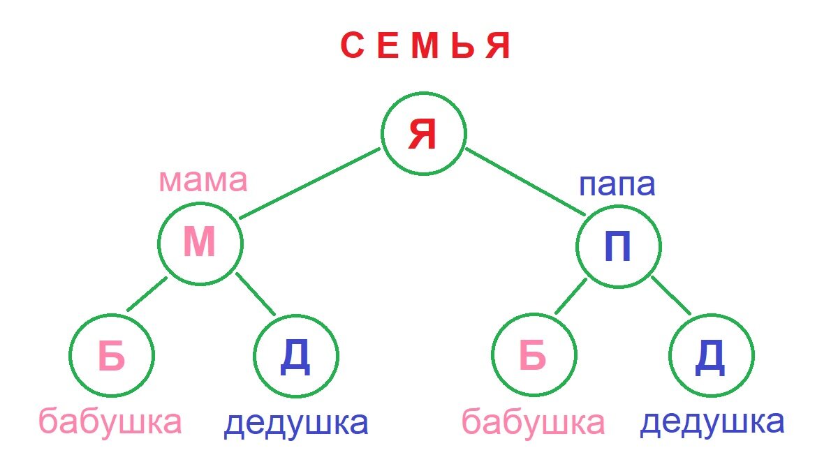 Это моя семья. И она у всех людей одинаковая.  