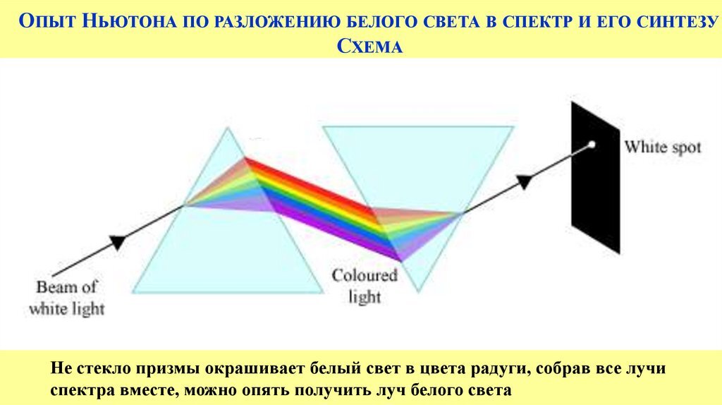 Опыт ньютона дисперсия схема