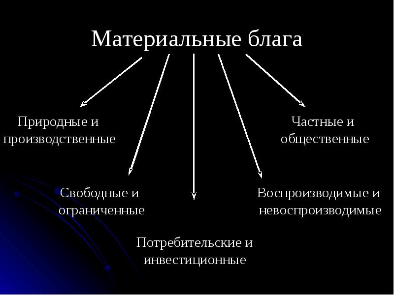 Материальным называют. Материальные блага. Материальные экономические блага. Примеры материальных благ. Список материальных благ.