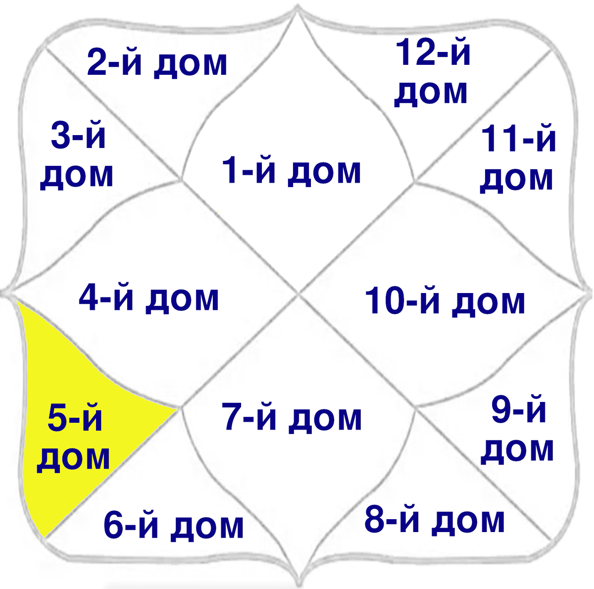5-й дом в Ведической астрологии 