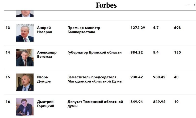 Рейтинг forbes 2023