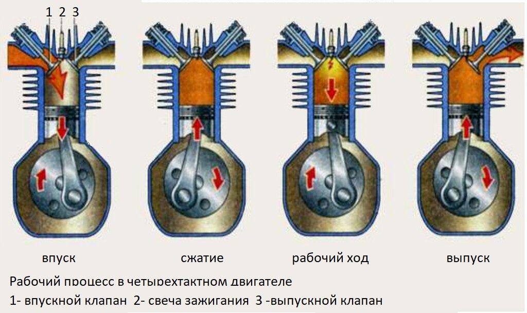 Ход цилиндров. Порядок хода поршней 4 цилиндрового двигателя. Такт двигателя 402 двигатель. Схема зажигания 4 тактного двигателя. Работа клапанов двигателя 4 цилиндра.