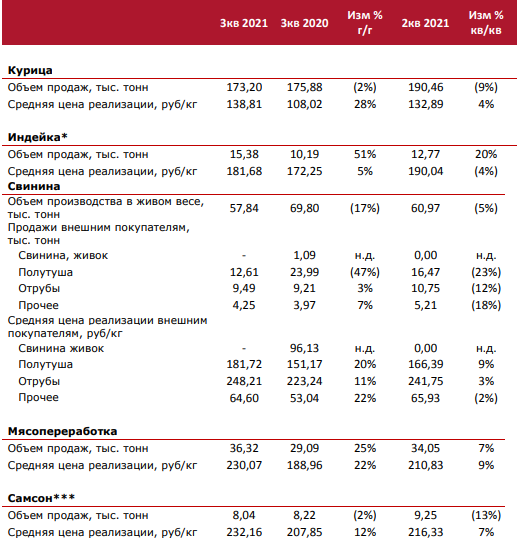 Операционные результаты Черкизово за 3 квартал 2021 года