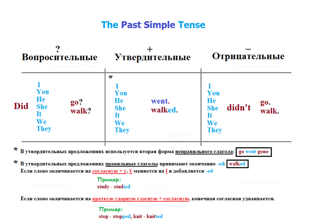 Картинки УТВЕРДИТЕЛЬНЫЕ ПРЕДЛОЖЕНИЯ В АНГЛИЙСКОМ PAST SIMPLE
