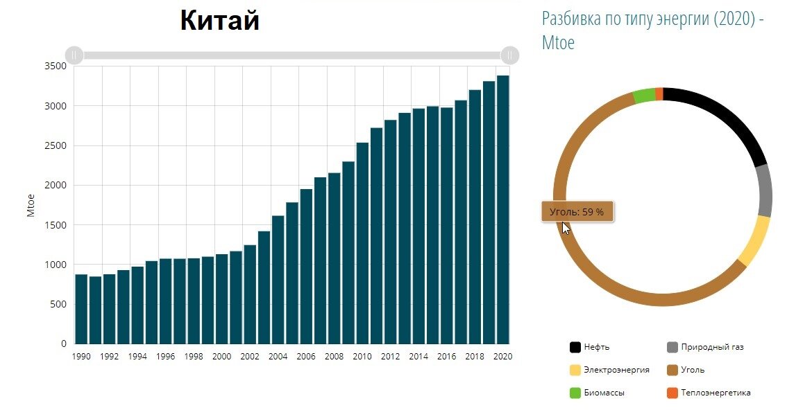 Уголь занимает 59% всего энергобаланса Китая. Попытка заместить его альтернативными источниками, помимо иных факторов, привела к самому масштабному энергетическому кризису в современной истории Китая. 