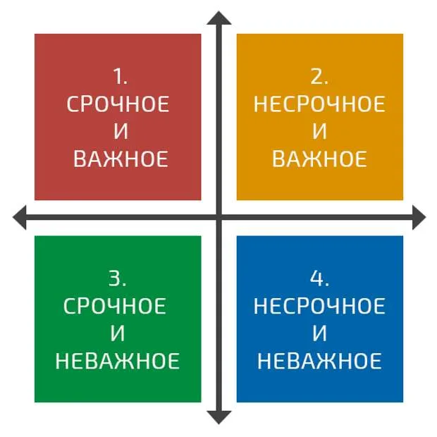 Метод расстановки приоритетов по принципу важности и срочности называется Матрицей Эйзенхауэра