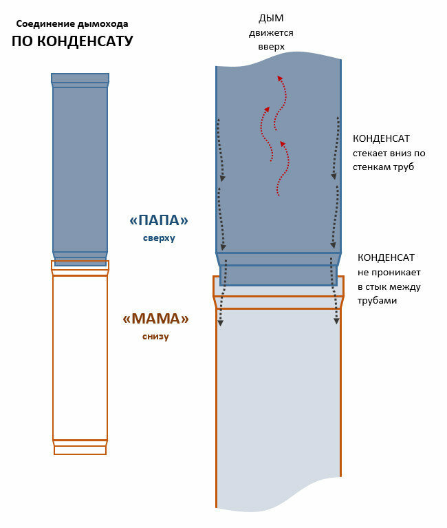 Схема сборки дымохода по конденсату