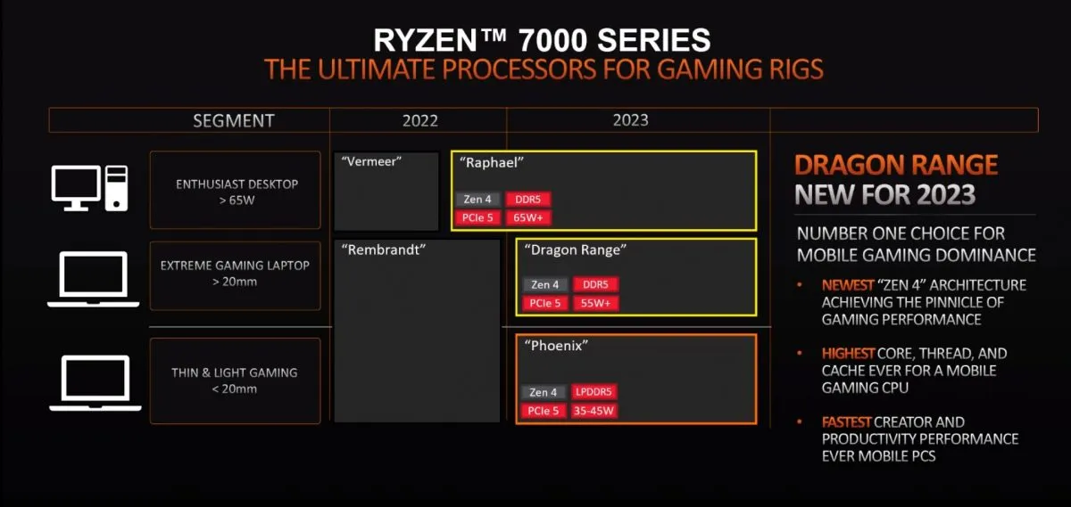 Дорожная карта AMD Ryzen серии 7000, источник: AMD