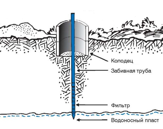 Обвалы стенок скважины. Как поступает вода в колодец. Как устроена скважина. Скважина и колодец разница. Отличие скважины от колодца.