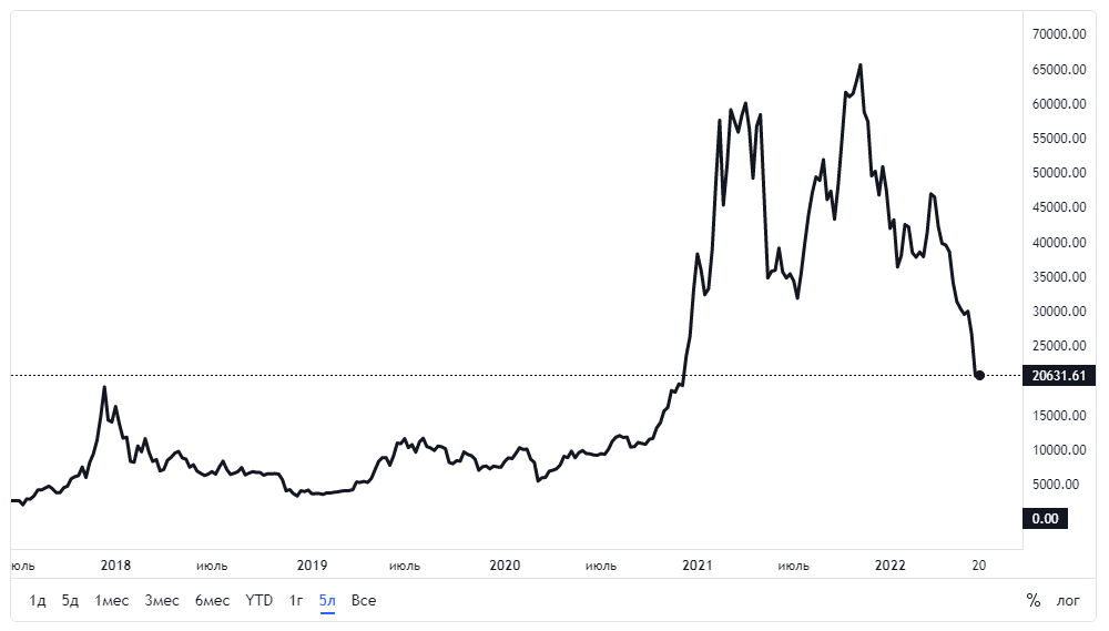 График BTCUSD 