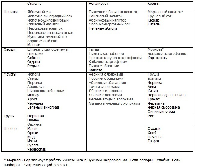 Какие каши слабят а какие крепят взрослым