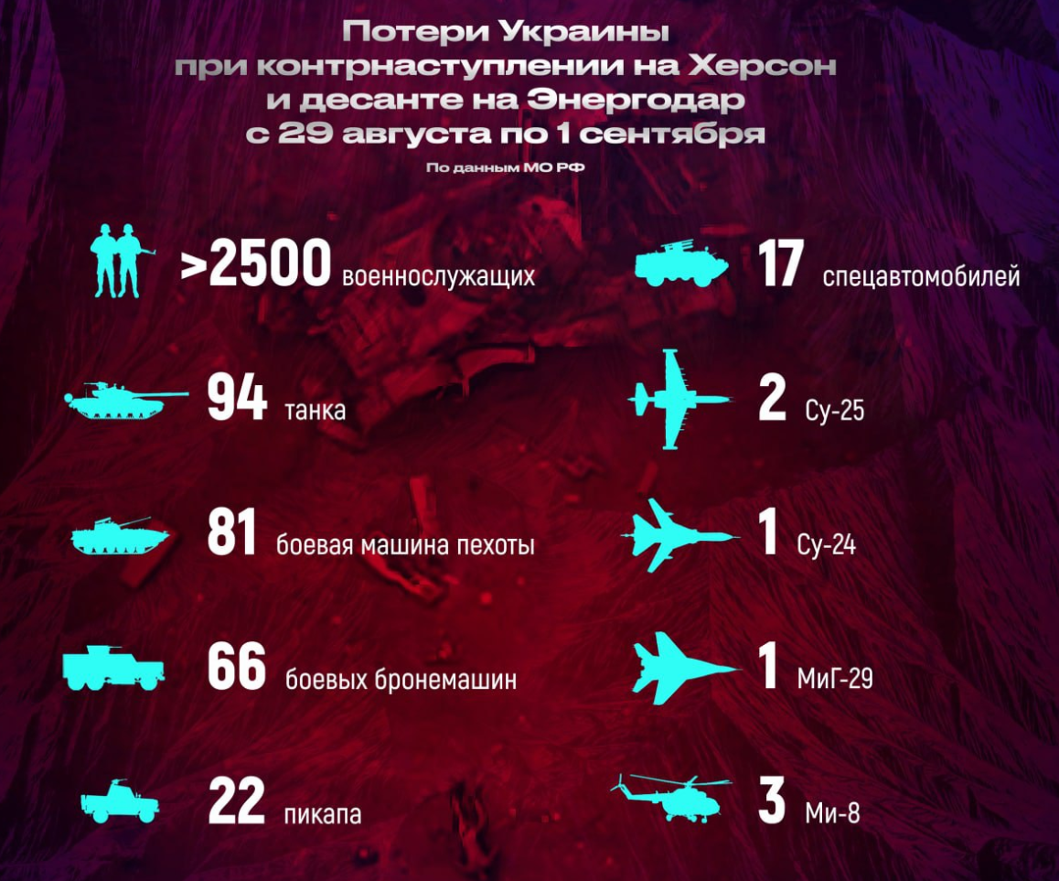 Потери всу на сегодняшний день 2023. Потери сторон в спецоперации на Украине. Потери России в войне с Украиной. Потери Украины в спецоперации на сегодняшний день. Карта спецоперации на сегодня.