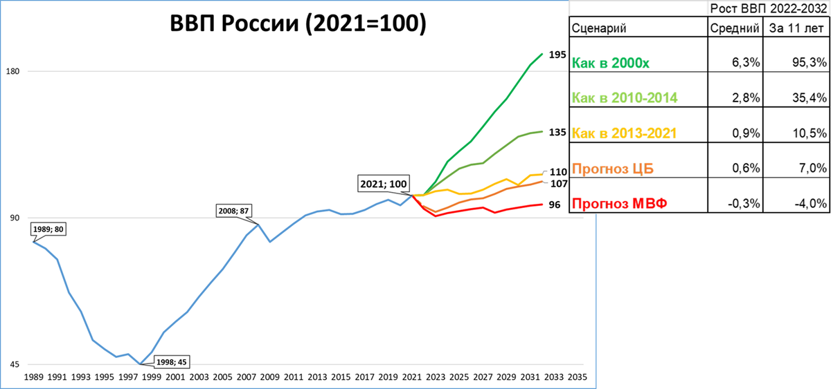 Прогнозу мвф. График ВВП России за 10 лет. График роста ВВП России. МВФ ВВП России по годам. Динамика ВВП России 2023.