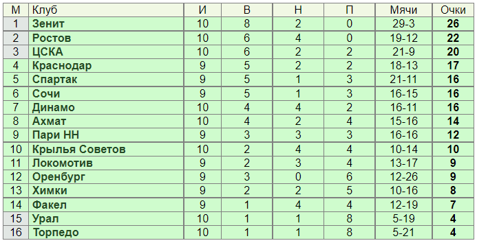 Турнирная таблица РПЛ после 10 туров (без учета встреч второго игрового дня). 