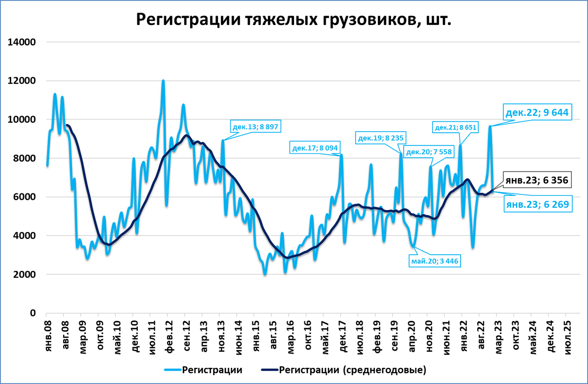 Прогнозы рынка на 2023. График. График рынка. Рост экономики России по годам. ВВП России 2022.