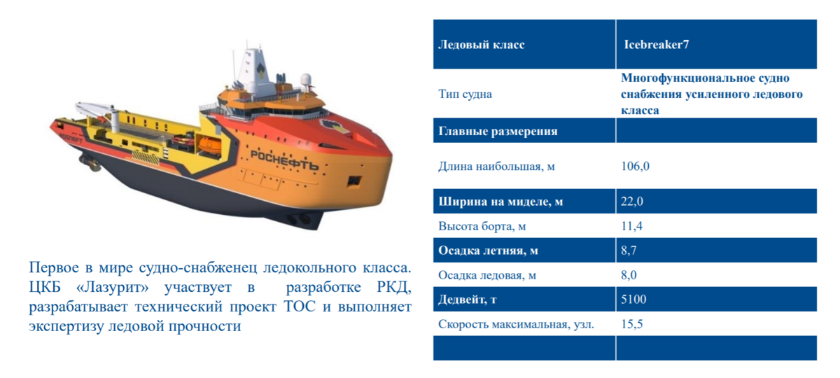 Характеристики судна из презентации ЦКБ «Лазурит»