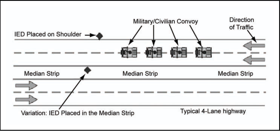 Базовая схема применения СВУ (2 варианта- с расположением СВУ на обочине и на разделительной полосе). Military/Civilian Convoy - Военный/гражданский конвой, Median Strip- разделительная полоса, IED- самодельное взрывное устройство).