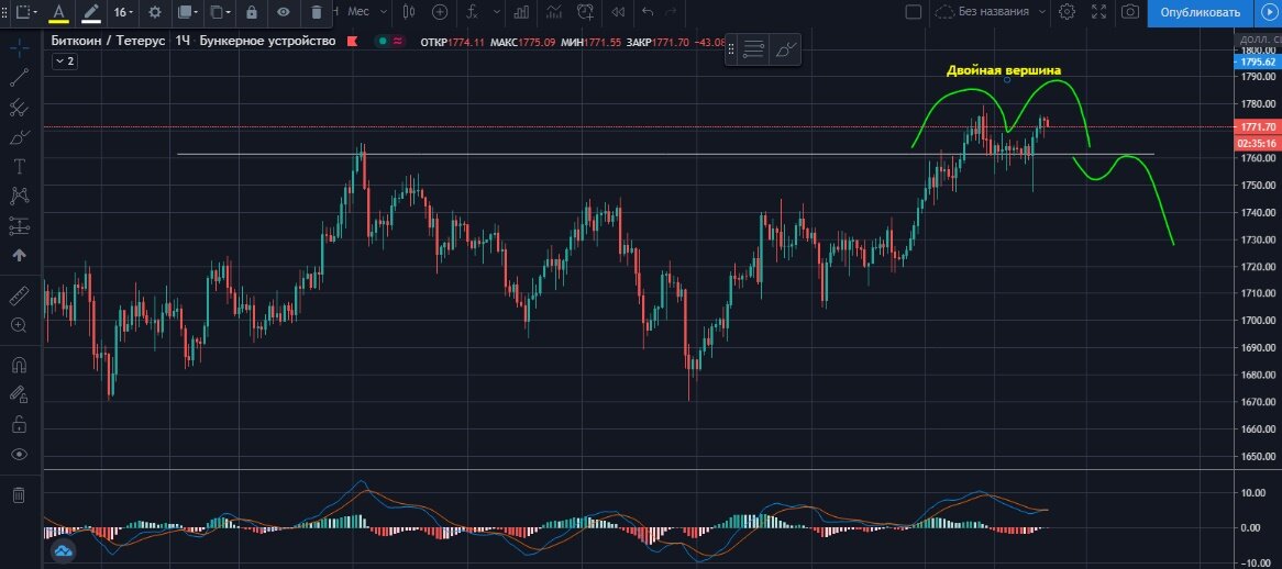 XAUUSD 4-часовой график