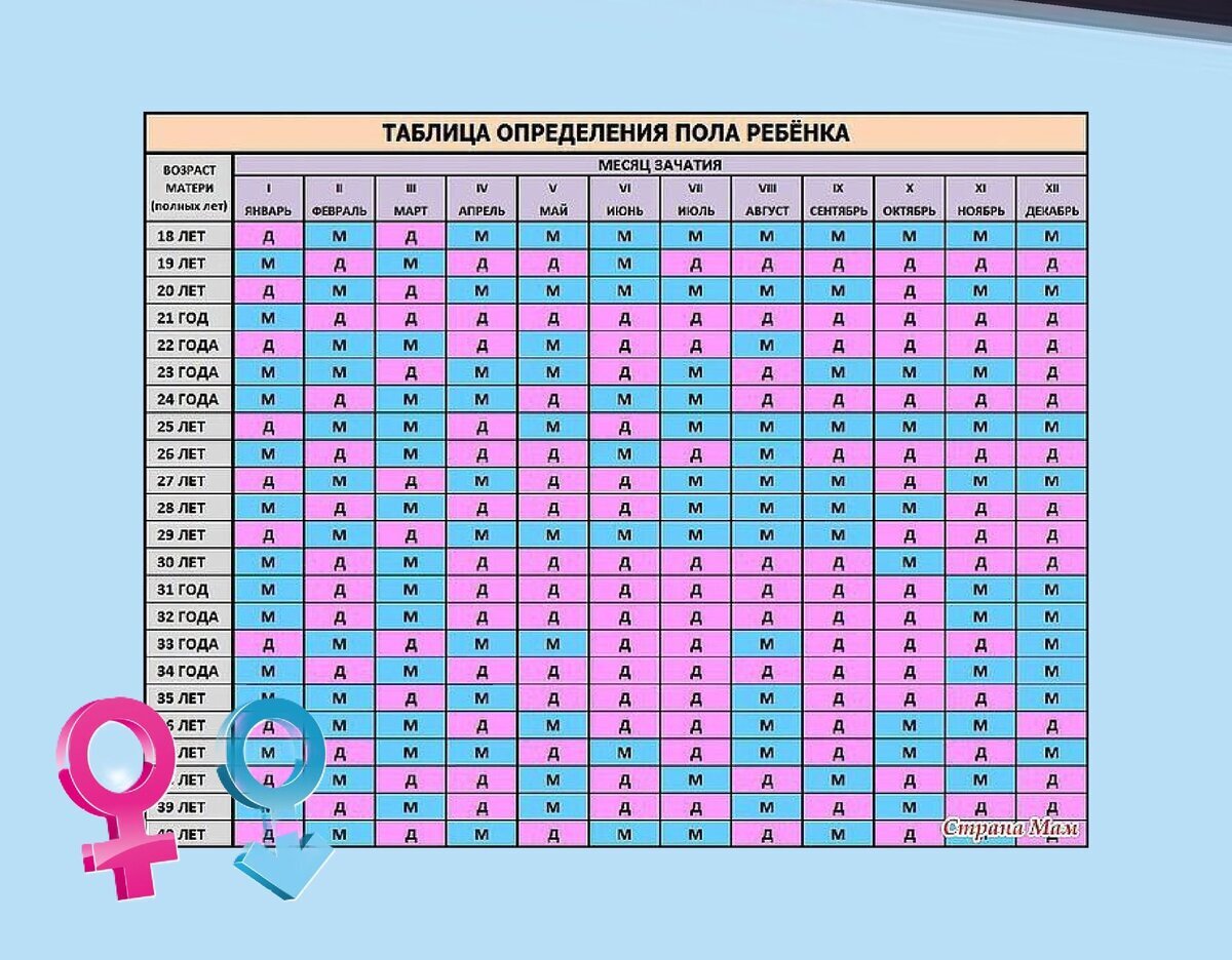 Пол ребенка по таблице возраста. Календарь беременности пол ребенка таблица по возрасту матери и отца. Календарь беременности пол ребенка таблица по возрасту матери. Таблица зачатия пола ребенка по возрасту матери и месяцу зачатия. Таблица беременности пол таблица беременности пол.