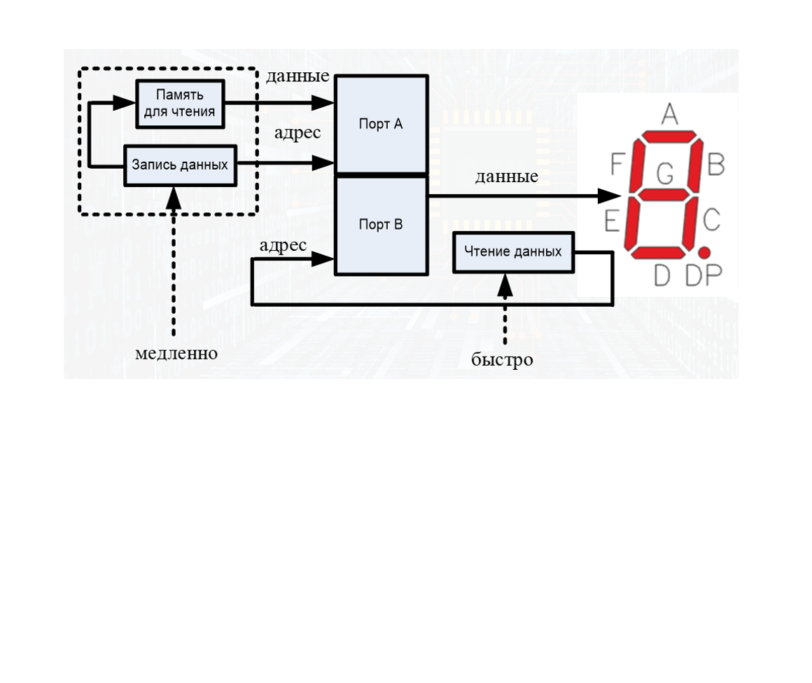 Verilog. Буфер на основе двухпортовой памяти | IT. Как это работает? | Дзен